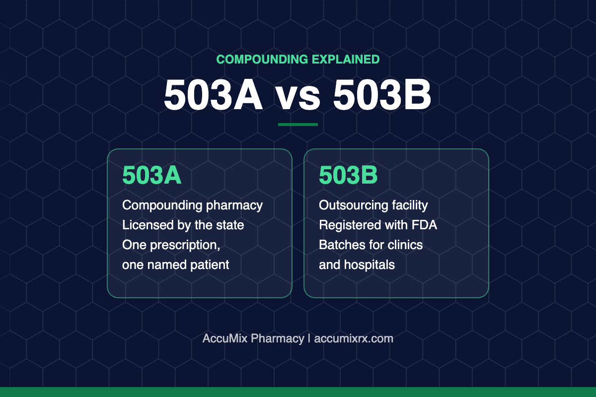 Graphic comparing a 503A compounding pharmacy with a 503B outsourcing facility